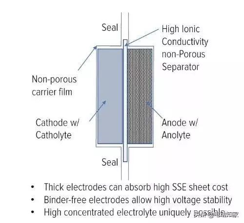 Semi-solid battery technology for lithium-ion battery manufacturing
