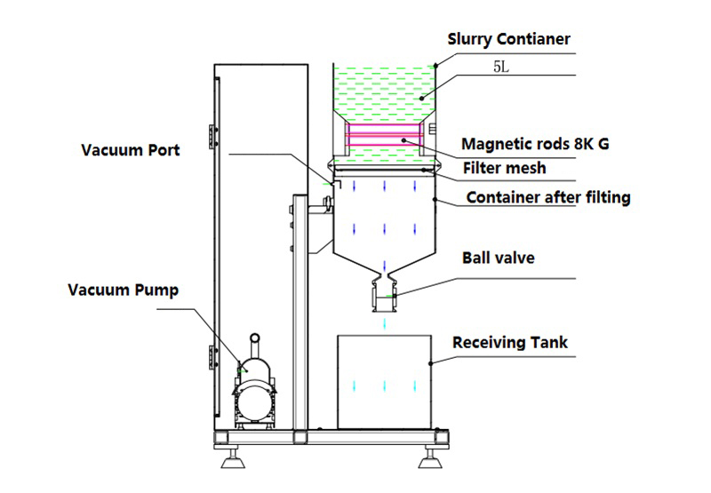 Magnetic De-ironing Filtrater Filtration System For Lithium Battery Electrode Slurry