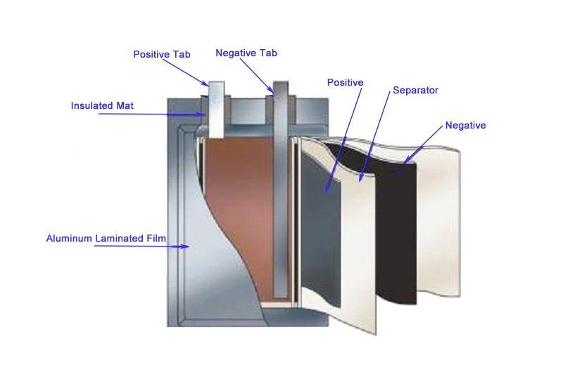 Lithium Battery Pouch Cell Analysis