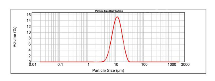 Paticle size distribution of NCM622 Powder