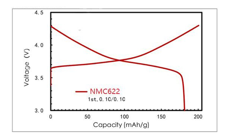 NCM622 for coin cell charging and discharging curve