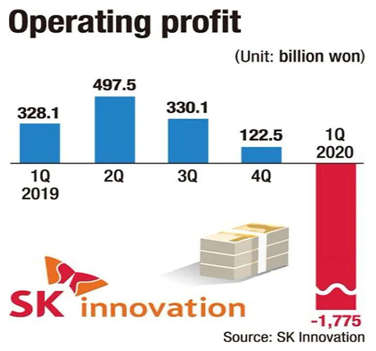 SKI battery operating profit 2020 Q1