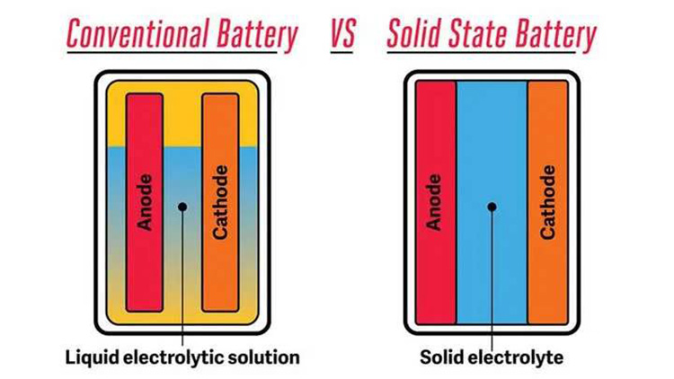 Compare Conventional Battery with Solid State Battery