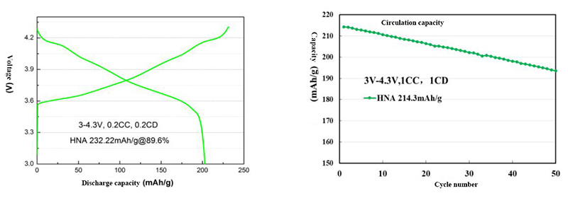 Electrical performance curve for NCMA