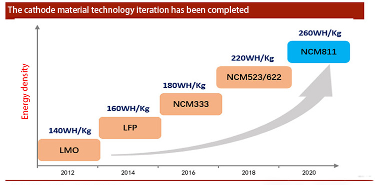 Energy Density of Battery Cathode Materials