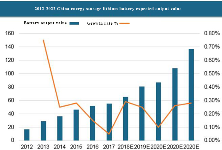 China energy storage lithium battery expected output value