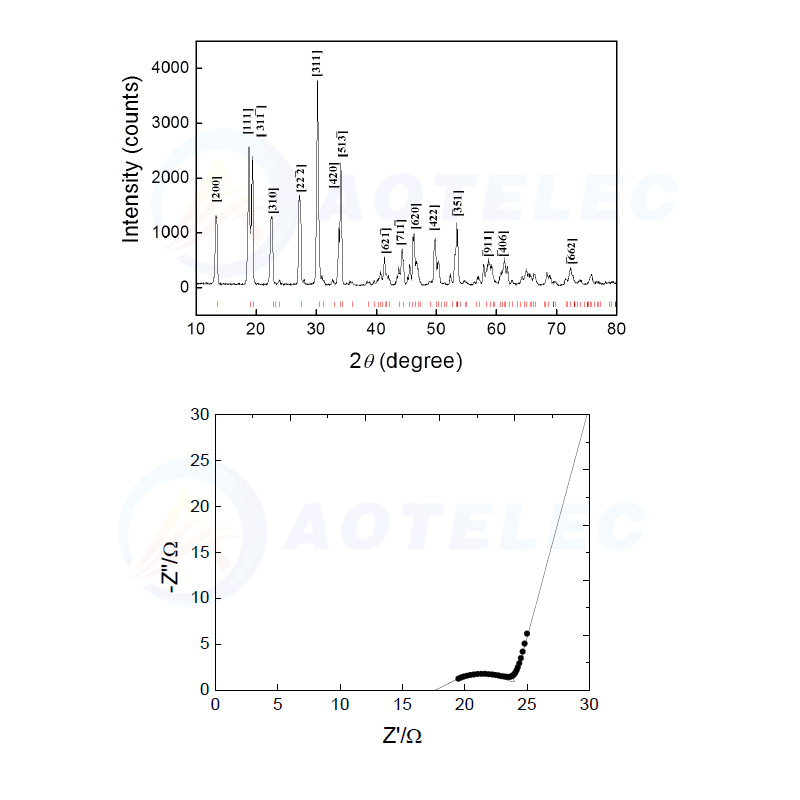 Na3Zr2Si2PO12 Power Electrolyte Materials