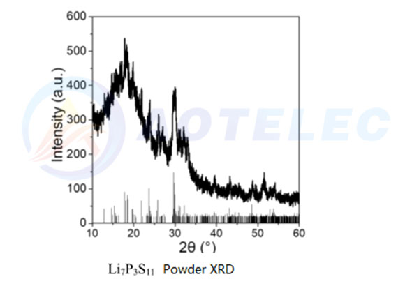 Solid Electrolyte Powder LPS