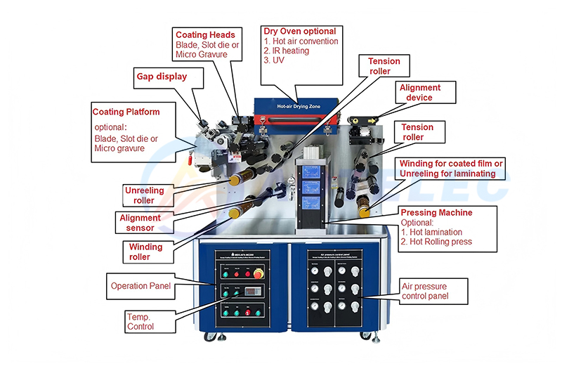Versatile R2R Coating Machine