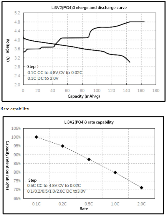 Lithium vanadium phosphate